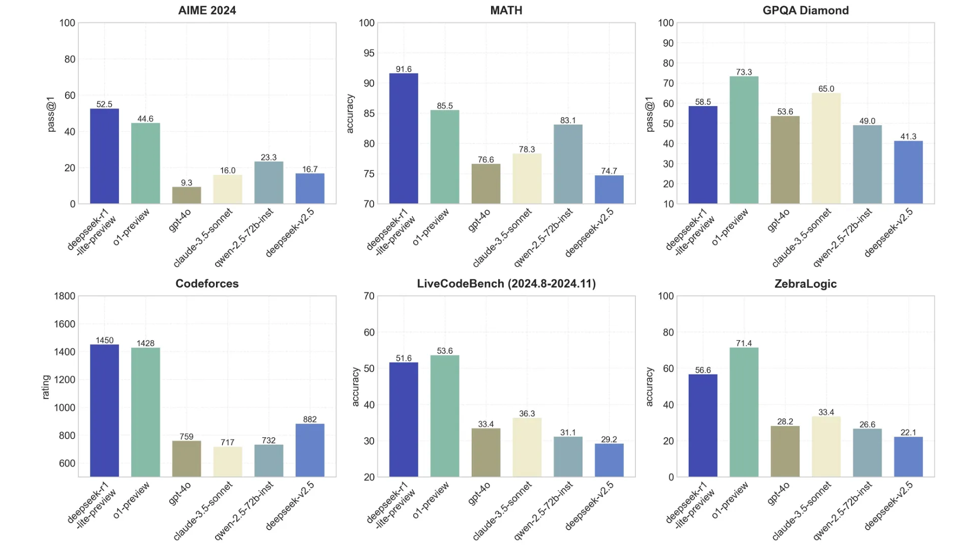 Performance comparison of DeepSeek-R1-Lite-Preview with other AI models (o1-preview, GPT-4.0, Claude 3.5 Sonnet, Qwen-2.5 72b-inst, and DeepSeek-V2.5) across six benchmarks: AIME 2024, MATH, GPQA Diamond, Codeforces, LiveCodeBench, and ZebraLogic, highlighting accuracy, pass@1, and ratings.