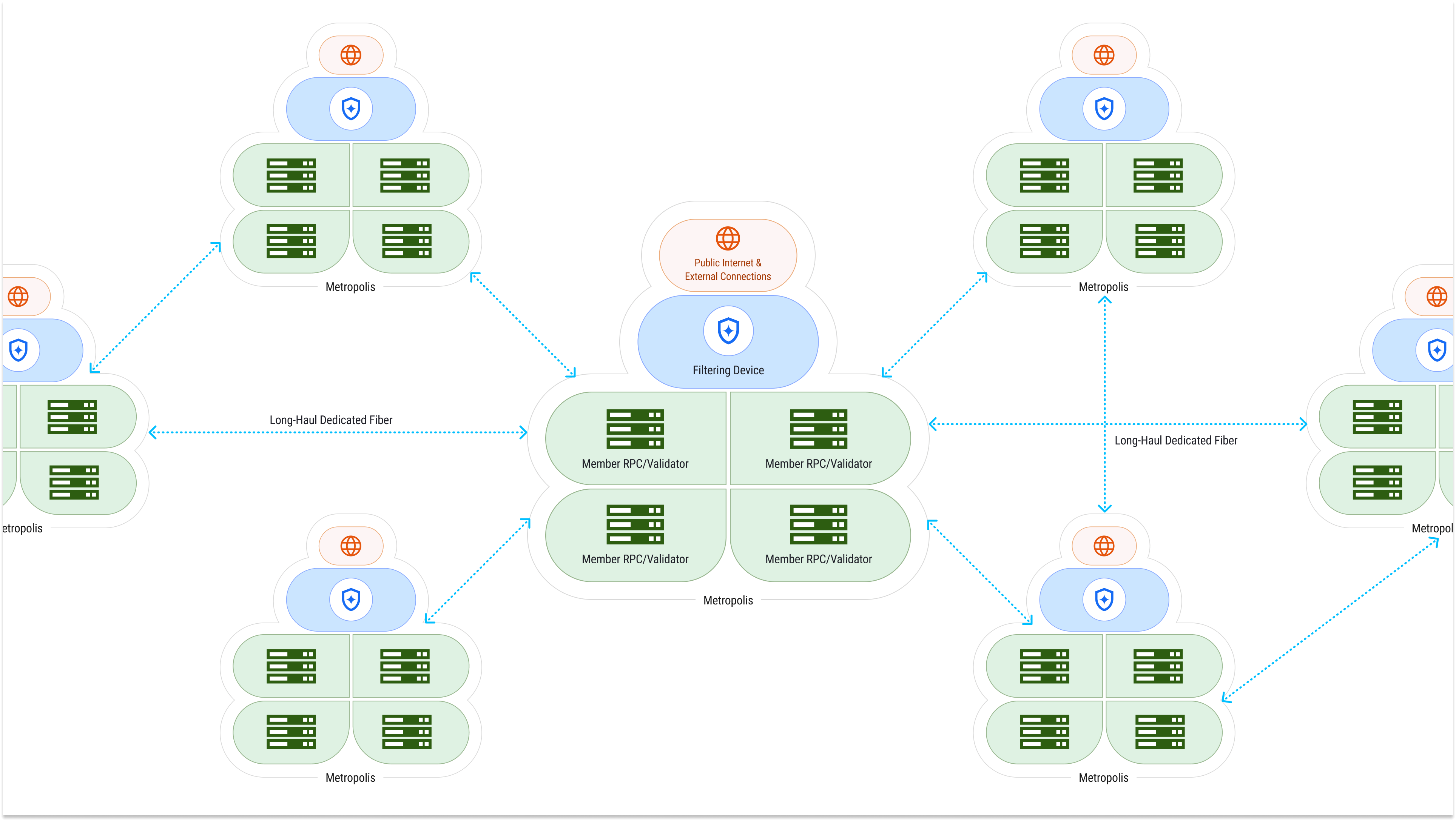 Diagram of the DoubleZero network architecture showing interconnected Metropolis nodes linked by long-haul dedicated fiber, filtering devices for data verification, and RPC/validator nodes optimizing decentralized blockchain communication.